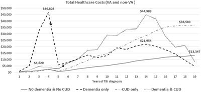 The economic impact of cannabis use disorder and dementia diagnosis in veterans diagnosed with traumatic brain injury